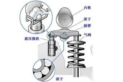 發(fā)動機(jī)配氣機(jī)構(gòu)詳解 氣門及其部件圖解